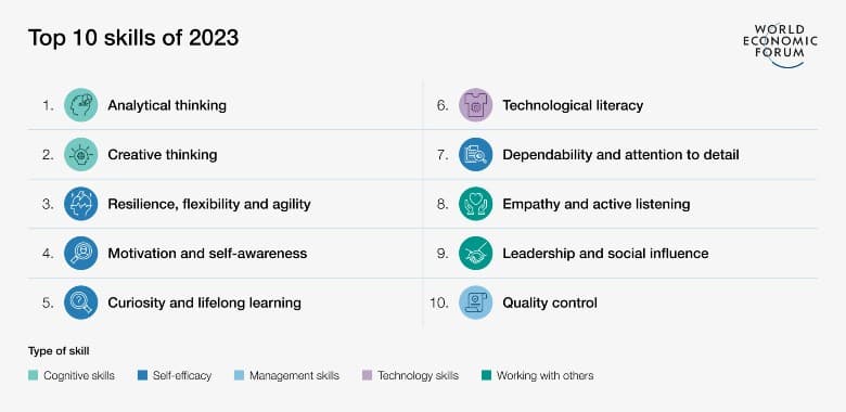World Economic Forum Infographic showing Top 10 Skills of 2023