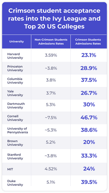 Expert College Admissions Consultants in USA - Crimson Education US